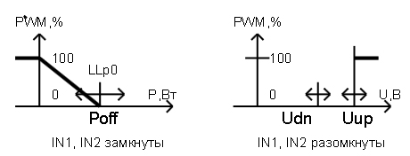 "Примеры зависимости выходного ШИМ сигнала в режимах измерения мощности (IN1 и IN2 замкнуты) и напряжения (IN1 и IN2 разомкнуты)"